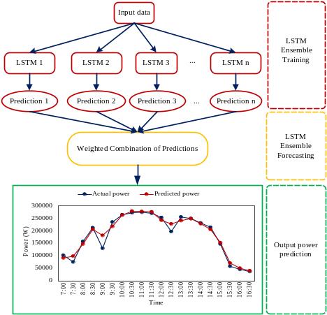 lstm